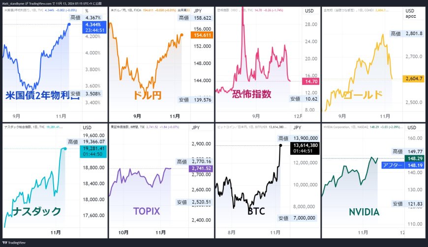 Trumflation again