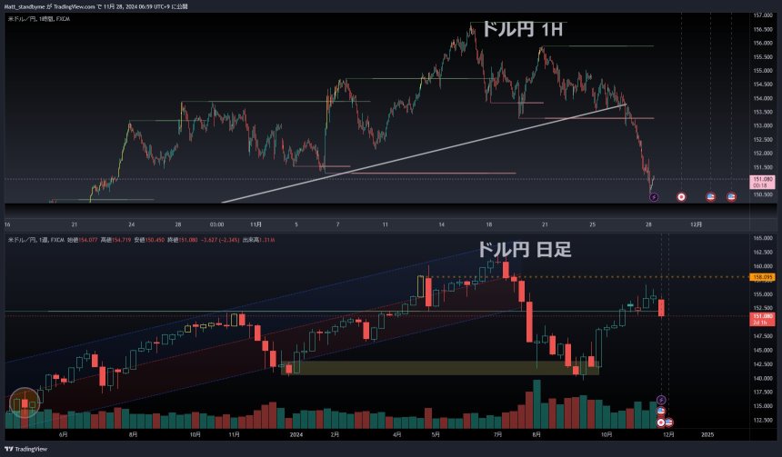 🚙 TOYOTA DOWN ⤵ USDJPY collapse