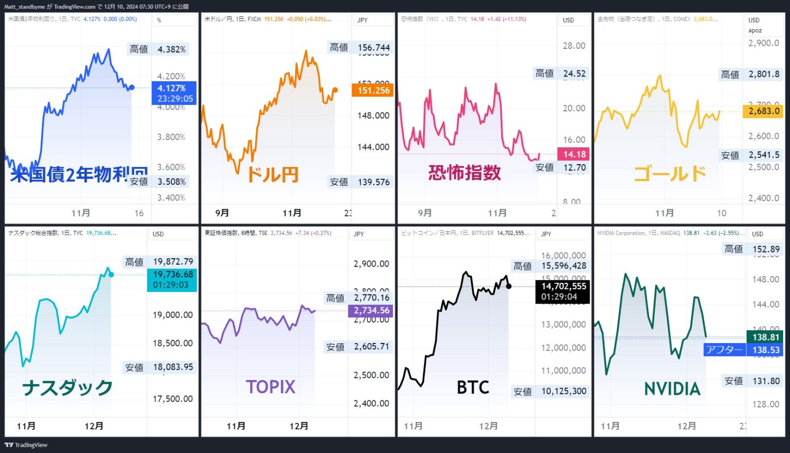 🏆 #CPI 予想インフレ率3%に トランプ関税警戒