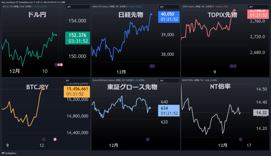 #CPI 乐观情绪推动 #FANG #M7 创新高！