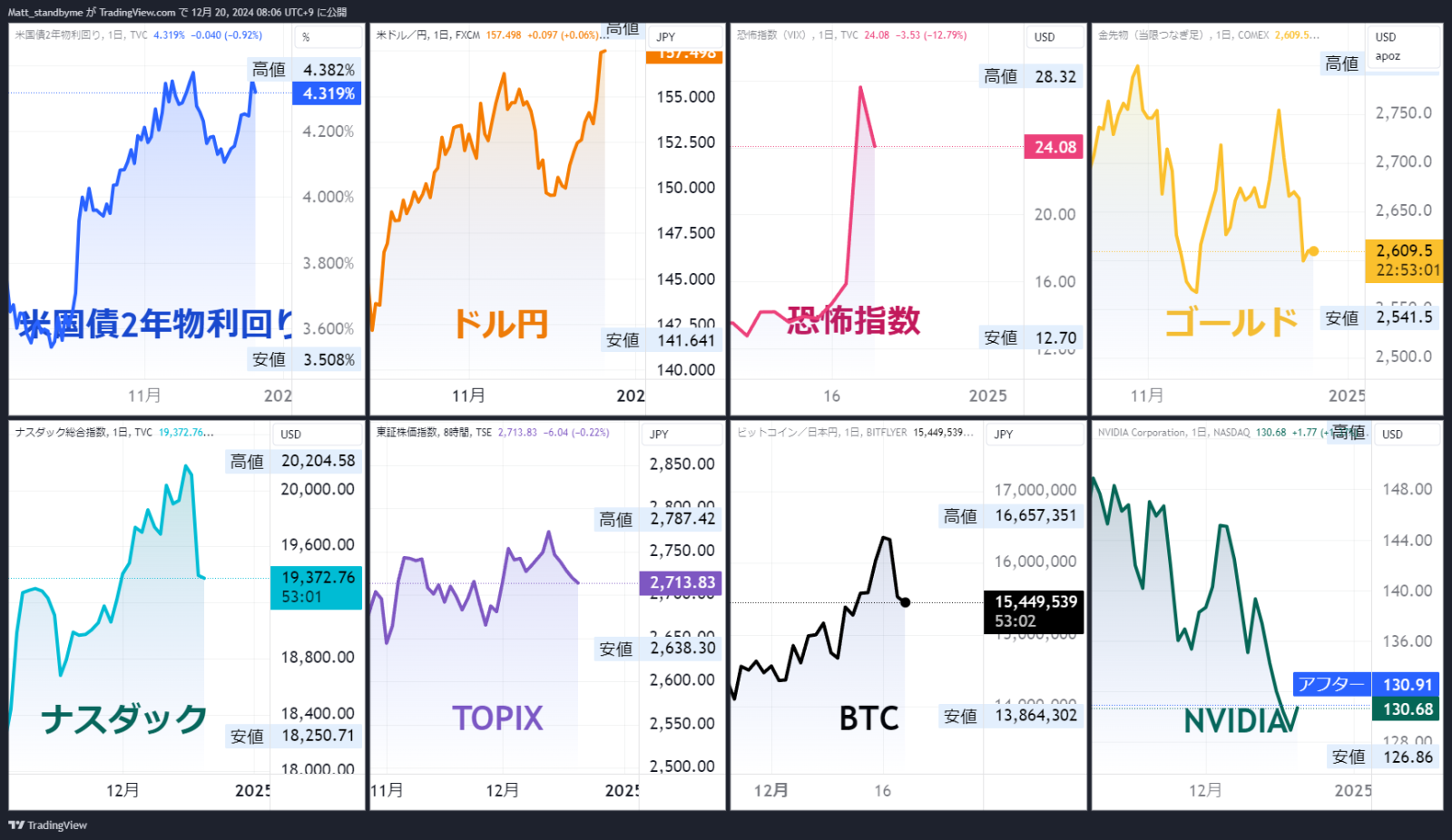 $NVDA 自律反発 $TSLA テキサスで自動運転