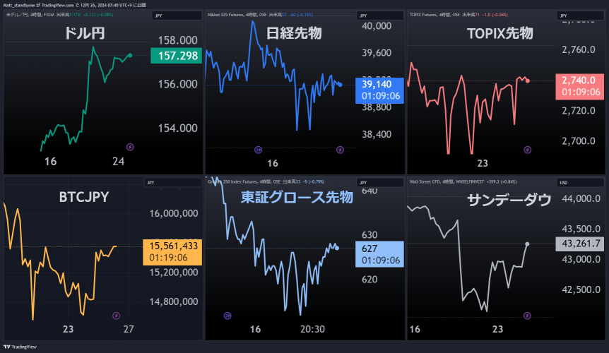 美元指数/日元 157.298⤴ DXY是国王