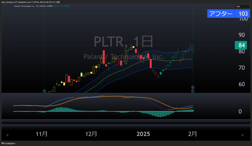 天啊...火箭 PLTR +18%