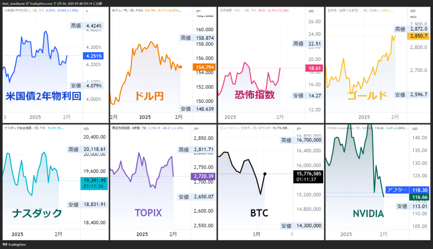 天啊...火箭 PLTR +18%