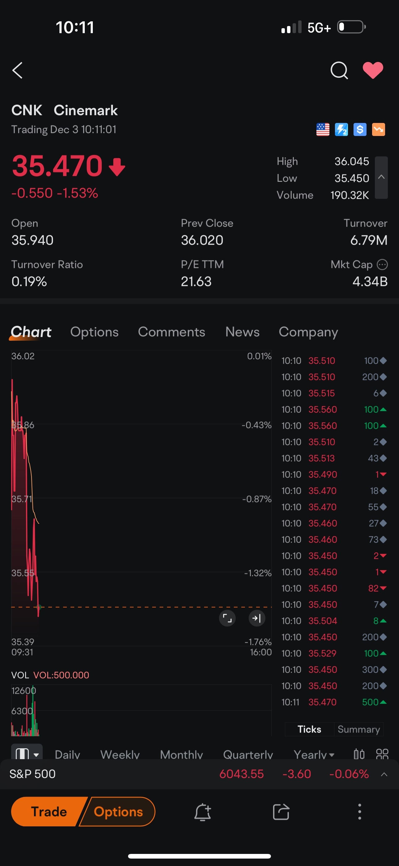 $AMC Entertainment (AMC.US)$ what i dont get we got more market cap then cin and its it’s silly own institution owned and we’re down more than them. I don’t fuc...