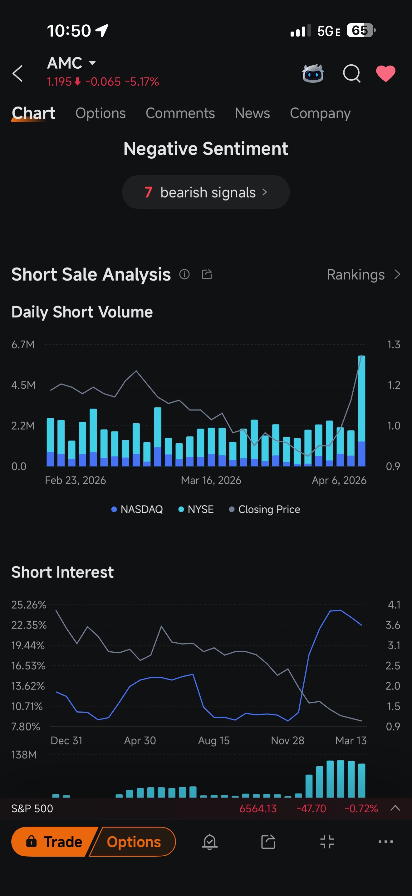 $AMC院線 (AMC.US)$ 哇，那裏非常絕望
