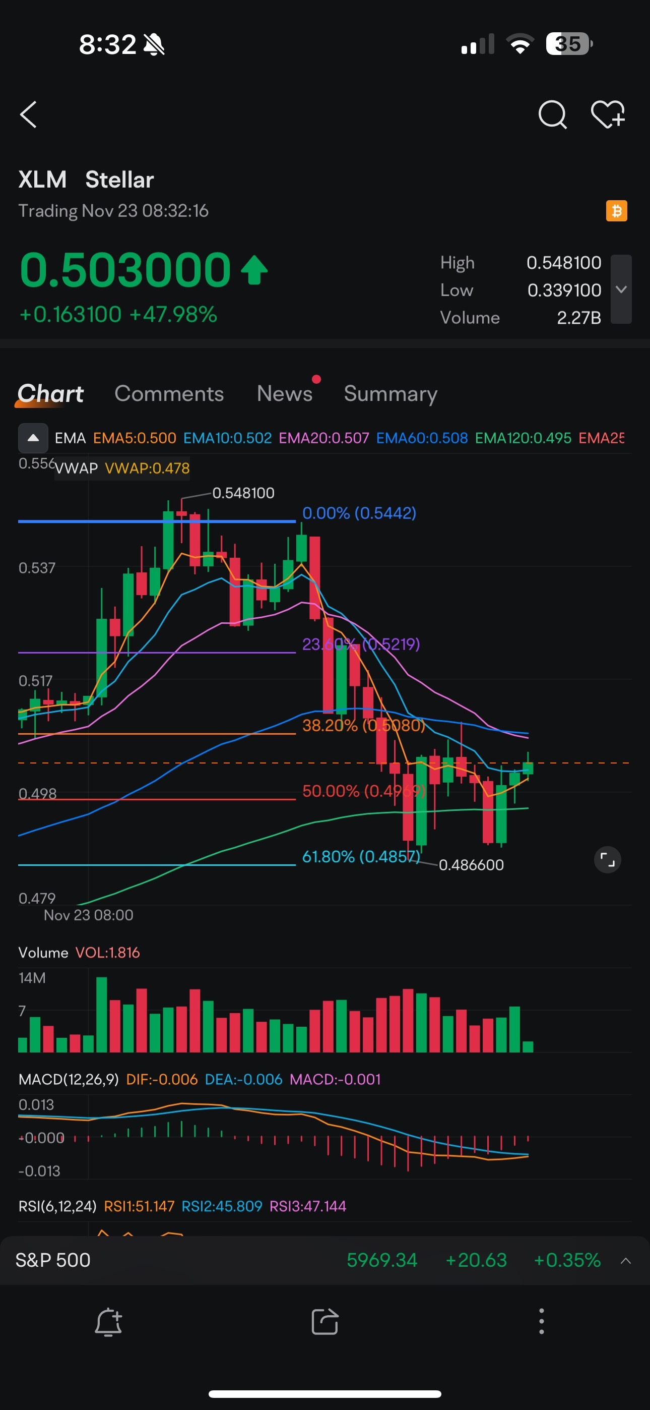 $恒星币 (XLM.CC)$ 喜欢我那0.618菲波纳契线，让我们走🚀