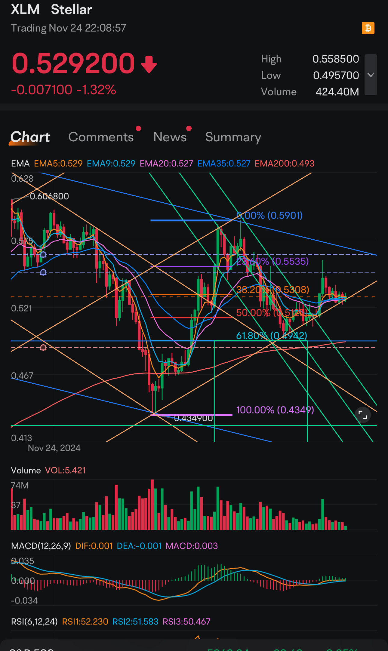 $恒星币 (XLM.CC)$ 趋势跟随得很好...👌