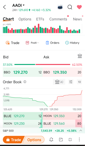 AAOI ยังยืนบวกแถวไฮ แต่ Order Book มันหนาพอหรือเปล่า?
