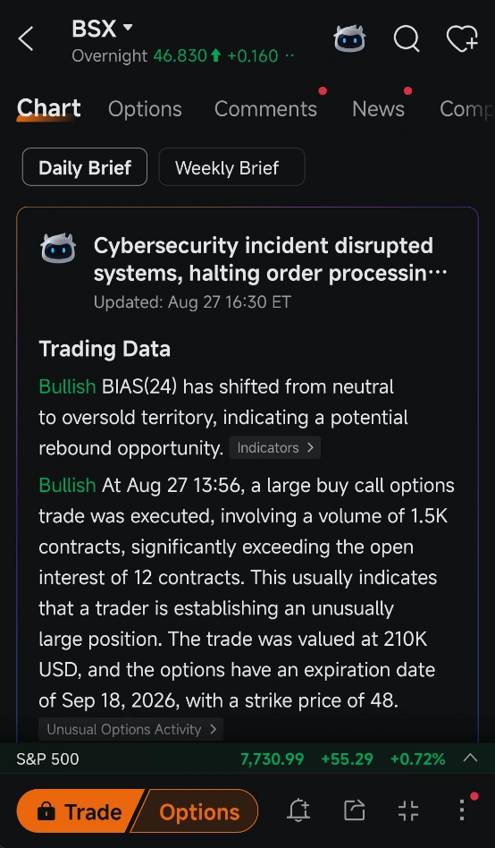 @Hamish Maclaren, would you start looking for a bottom near $46 if bids keep rebuilding? @Austin ONeill, or would you wait for another flush? $undefined (BSX.US)$ fell from a $48.17 previous close to $46.67, with the session low at $46.61. Overnight pricing held around $46.88 instead of extending sharply lower. That gets my attention. The decline is only about 3.1%, but the stock is sitting close to the session low while overnigh...
