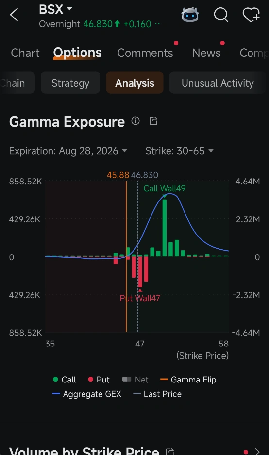 @Hamish Maclaren, would you start looking for a bottom near $46 if bids keep rebuilding? @Austin ONeill, or would you wait for another flush? $undefined (BSX.US)$ fell from a $48.17 previous close to $46.67, with the session low at $46.61. Overnight pricing held around $46.88 instead of extending sharply lower. That gets my attention. The decline is only about 3.1%, but the stock is sitting close to the session low while overnigh...