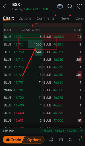 BSX Near $46 Is Starting to Look Like a Bottom-Fishing Setup