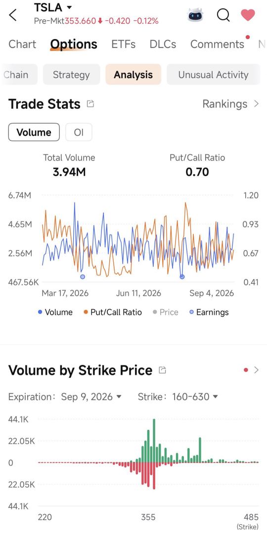 TSLA ย่อตัวรอบนี้ ต้องเช็กโครงสร้างออปชันกันหน่อย