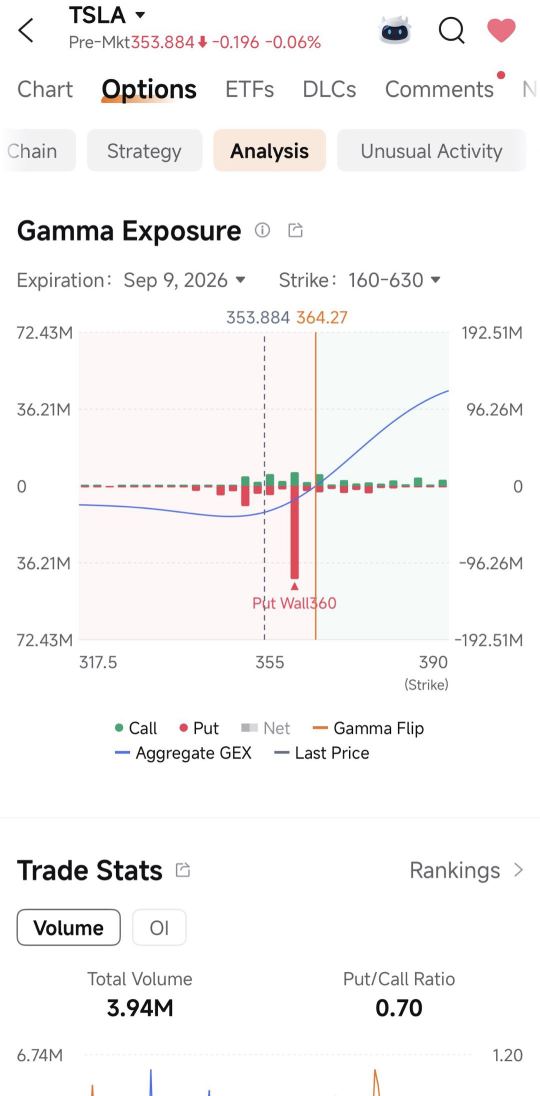 TSLA ย่อตัวรอบนี้ ต้องเช็กโครงสร้างออปชันกันหน่อย