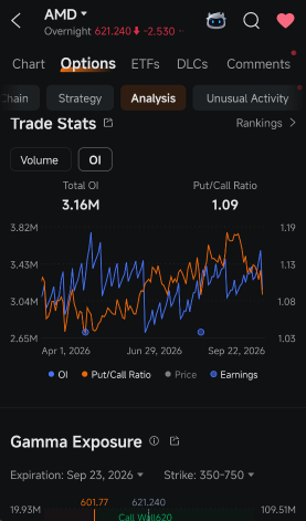 การพุ่งขึ้น 22% ของ AMD กำลังแซงหน้าความเชื่อมั่นในตลาดออปชัน