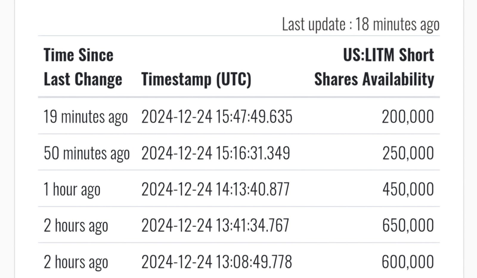 $Snow Lake Resources (LITM.US)$ FU SHORTS 200% CTB