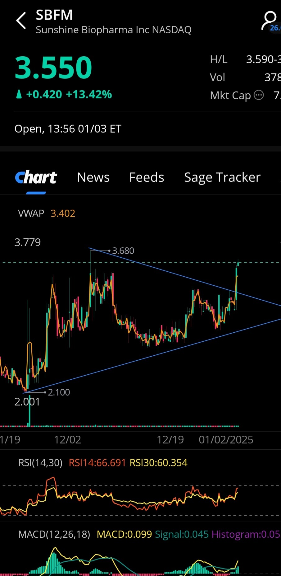 $Sunshine Biopharma (SBFM.US)$ 努力一點，看起來很棒👌👏👍😍💖😎👌