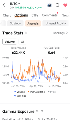INTC calls were busy, but was the flow actually directional?