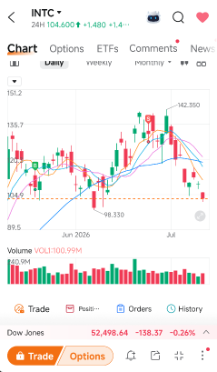 INTC calls were busy, but was the flow actually directional?