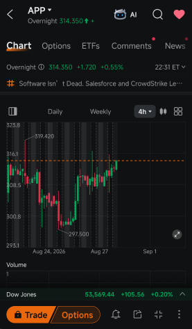 พื้นฐานของ APP ทำให้จังหวะย่อตัวรอบหน้าน่าสนใจยิ่งขึ้น