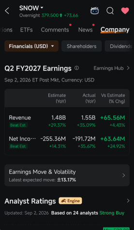 SNOW พุ่งแรง 23% นอกเวลาทำการ แบบนี้ต้องรอปรับประมาณการใหม่แล้ว
