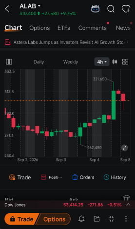 ALAB股價飆升9.8%，但留下了流動性考驗