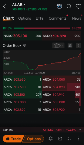 ALAB股價飆升9.8%，但留下了流動性考驗