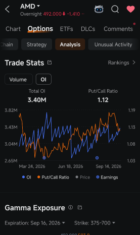 AMD ร่วง 4.4% แต่ตลาดออปชันยังไม่เกิดอาการตื่นตระหนก