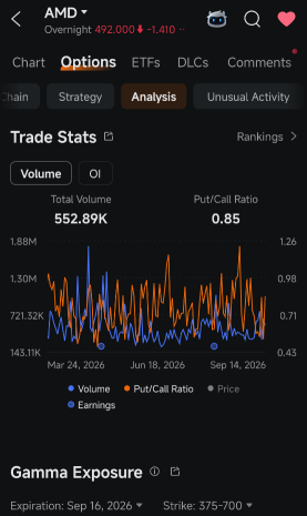 AMD ร่วง 4.4% แต่ตลาดออปชันยังไม่เกิดอาการตื่นตระหนก