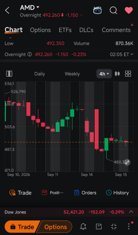 AMD ร่วง 4.4% แต่ตลาดออปชันยังไม่เกิดอาการตื่นตระหนก