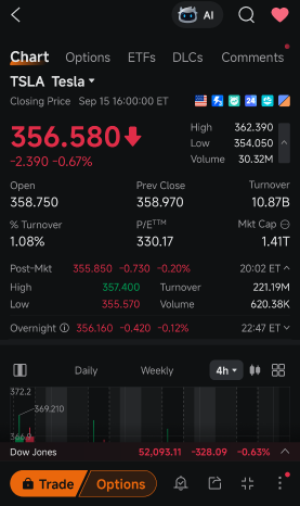 กิจกรรมการเทรด ออปชัน ของ TSLA ดูคึกคัก แต่ก็ยังไม่ค่อยน่าดึงดูดเท่าไหร่
