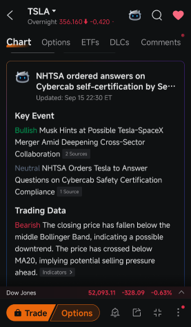 กิจกรรมการเทรด ออปชัน ของ TSLA ดูคึกคัก แต่ก็ยังไม่ค่อยน่าดึงดูดเท่าไหร่