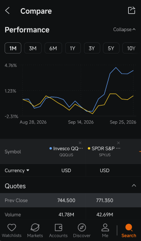 QQQ กำลังแสดงให้เห็นถึงความกดดันจากเรื่องดอกเบี้ยมากกว่า SPY