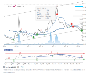 Signals & Forecast