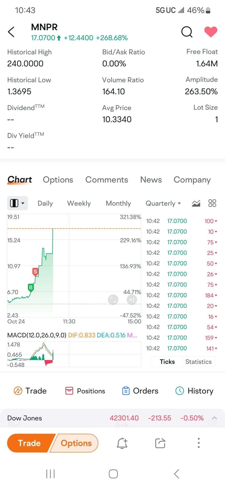 $Monopar Therapeutics (MNPR.US)$ 回到9時我才可以買入！