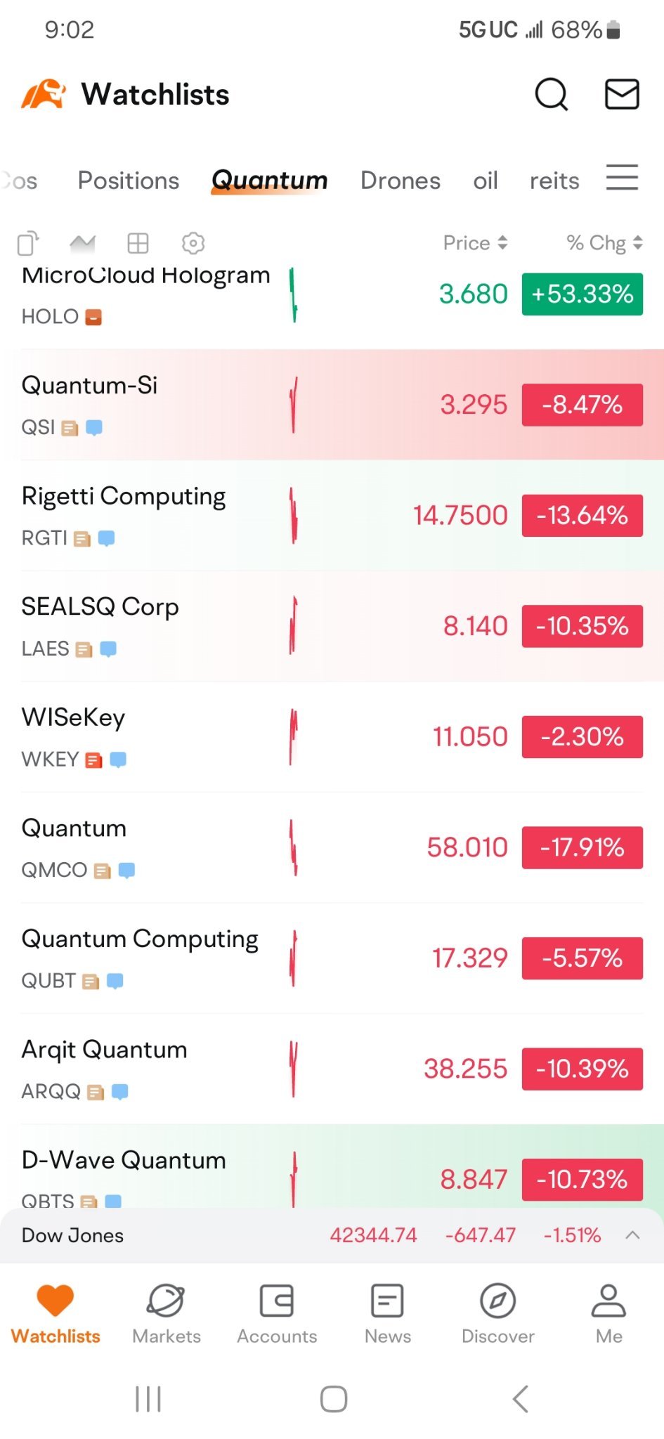 $盟雲全息 (HOLO.US)$ 所有板塊的量子股票都在下跌，帶着HOLO一起下跌...