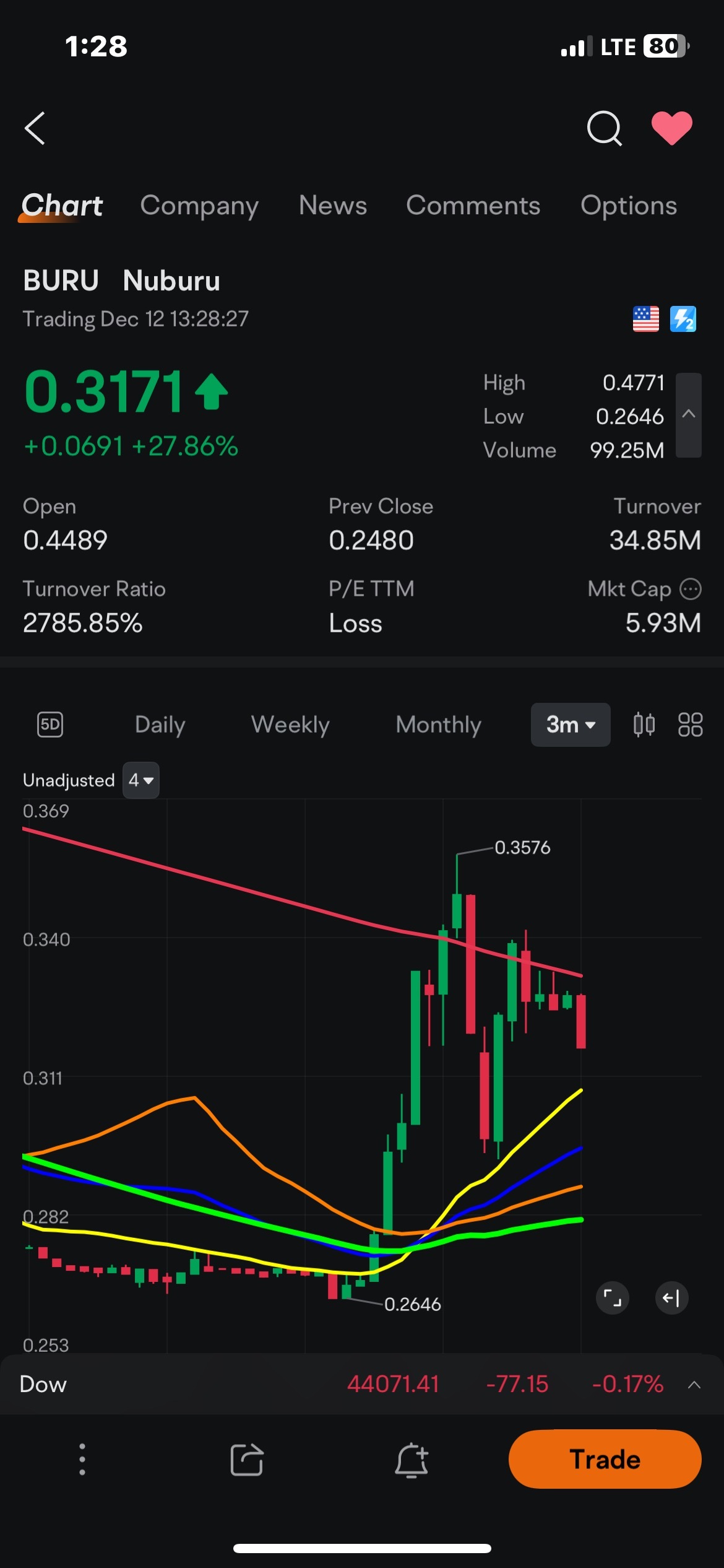 $Nuburu (BURU.US)$ 希望在黃線上反彈，如果是這樣，應該會看到0.35+