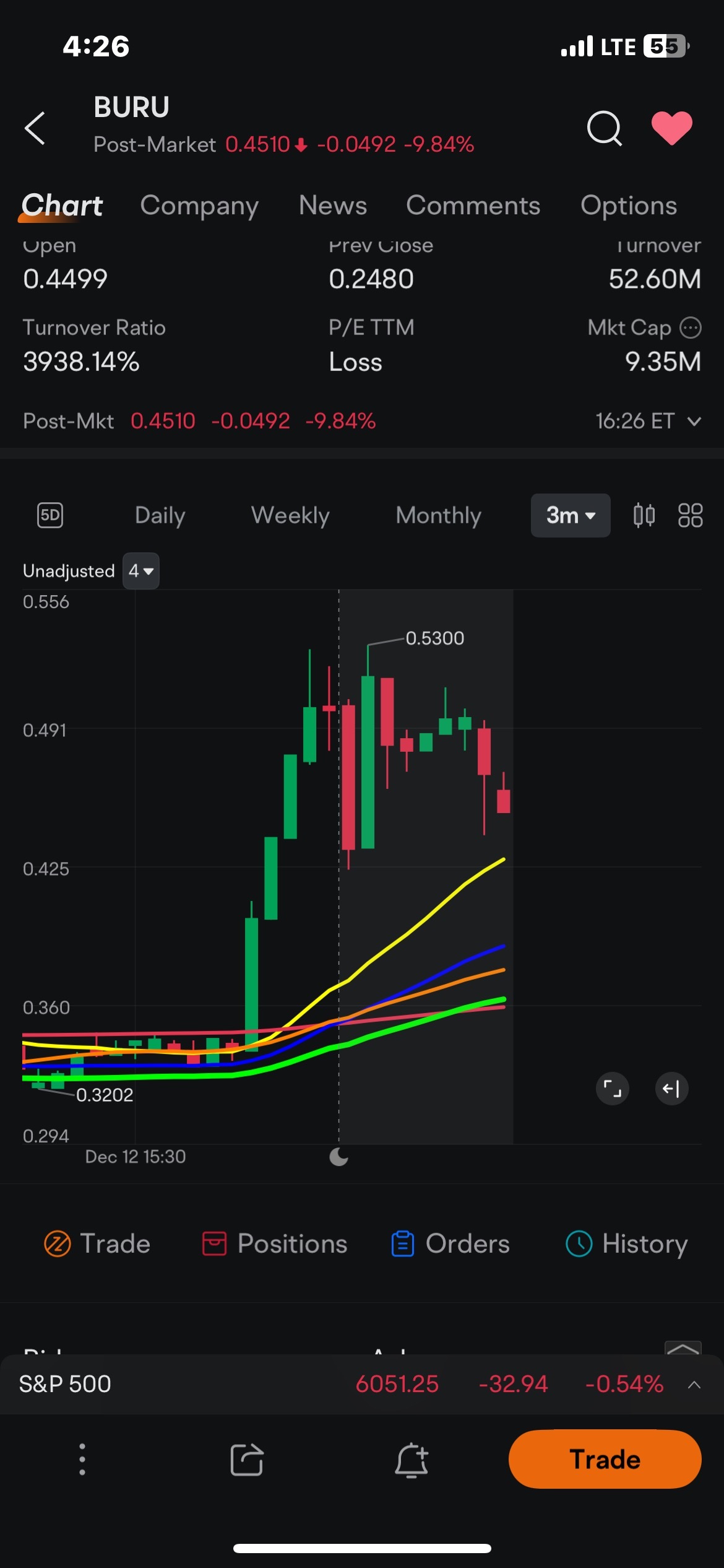 $Nuburu (BURU.US)$ now the bounce on yellow to new high. also crossover on red, green line.  .60??