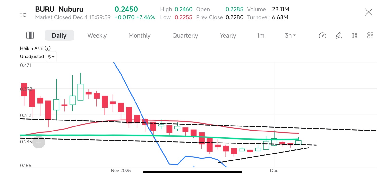 $Nuburu (BURU.US)$ 看起來像地板