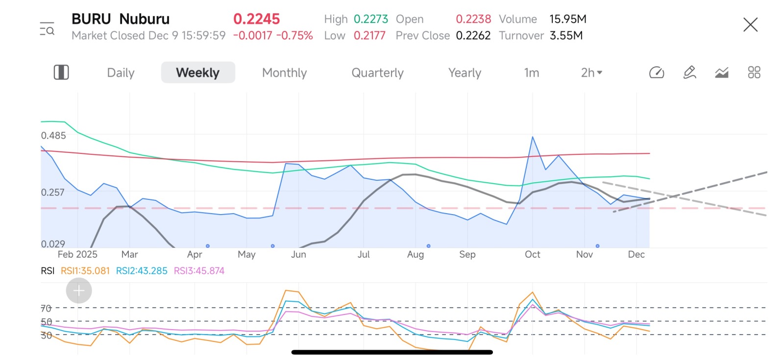 $Nuburu (BURU.US)$ 每天早起讓我疲憊不堪，但我仍在押注周線。我的圖表顯示周線超賣。