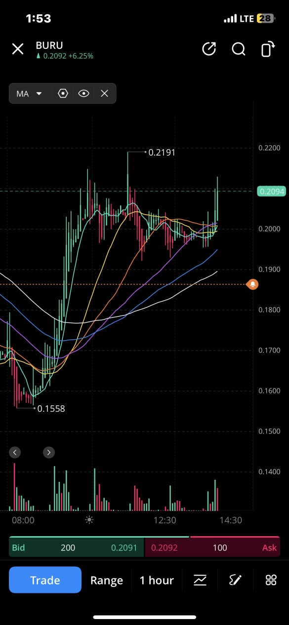 $Nuburu 收盤前 consolidation，隨後我們將看到新的高點