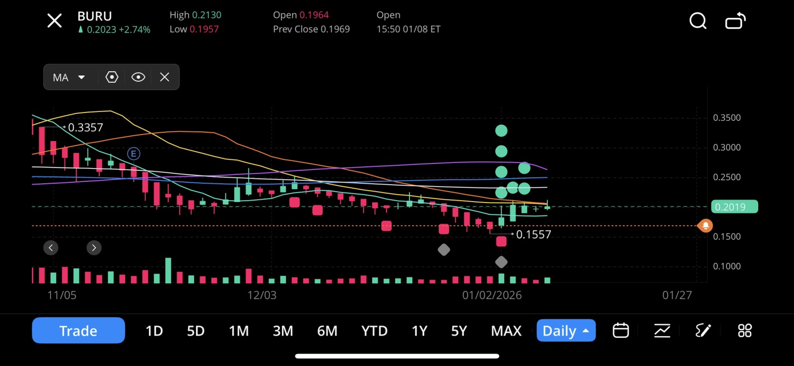 ヌブル インク (BURU.US)$ ヌブルの素晴らしい終値は0.2070ドル以上となるでしょう。 - moomooコミュニティ