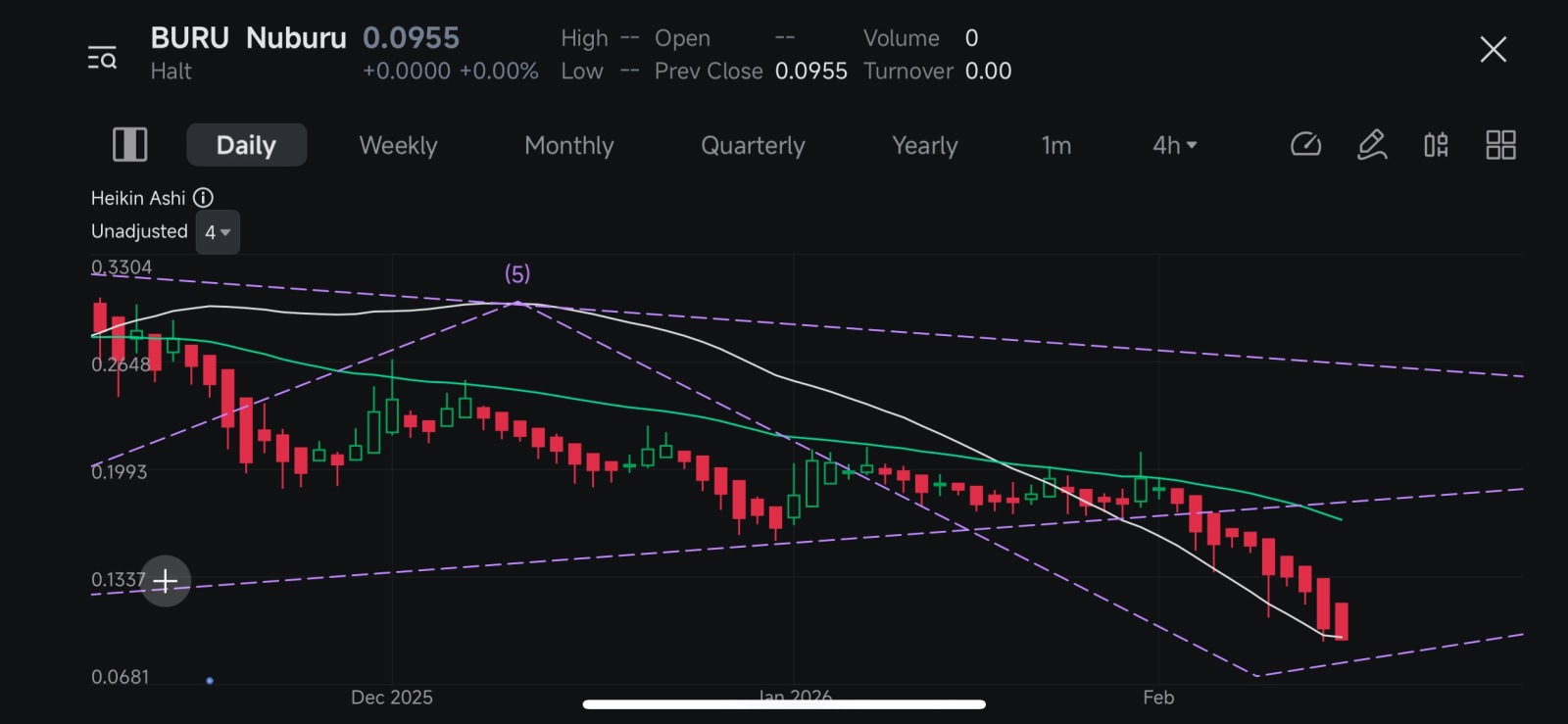 $Nuburu (BURU.US)$ Looking at my daily chart, it’s super weird how that white wick/line decided to break right before the halt hit. This is exactly the setup I’ve been watching for the last few weeks… but now I’m not sure how the chart is gonna behave when it finally reopens. The pattern is screaming “good news” caused the halt — like the SEC was reviewing everything before letting the release drop. Anyone else seeing the same thing on their charts?”
