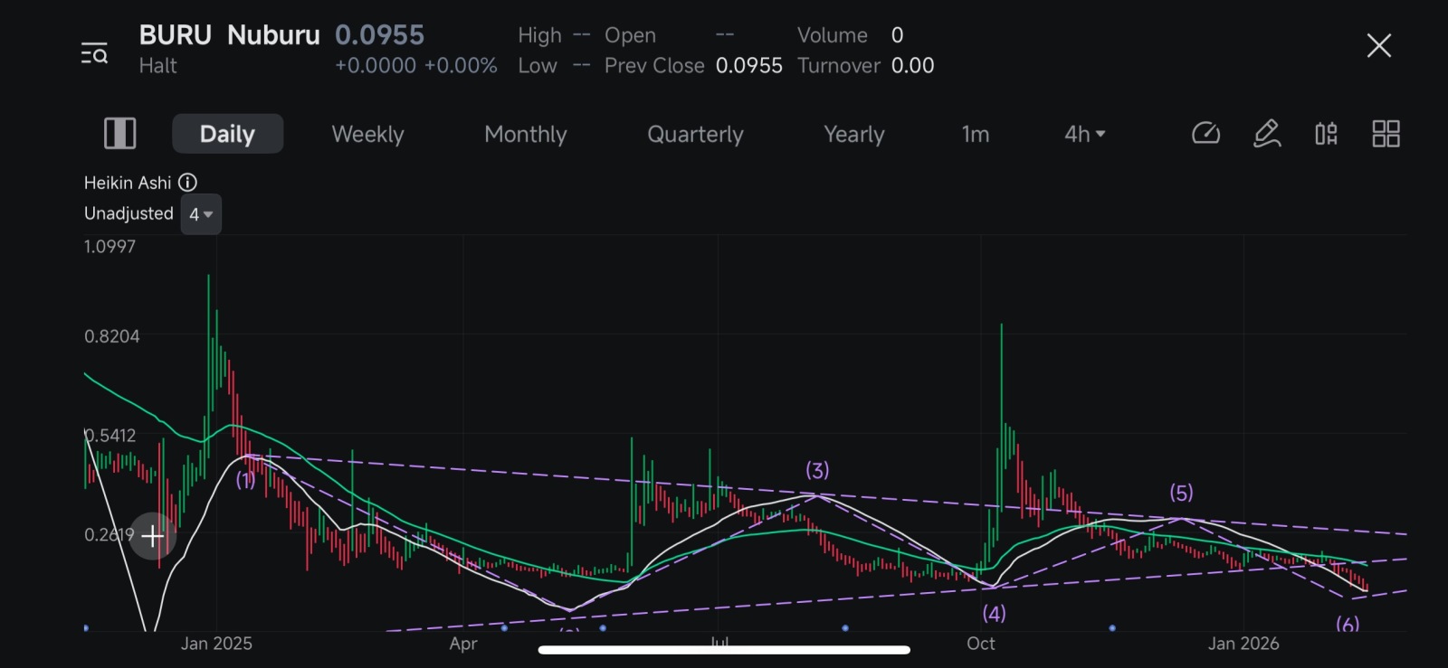 $Nuburu (BURU.US)$ Looking at my daily chart, it’s super weird how that white wick/line decided to break right before the halt hit. This is exactly the setup I’ve been watching for the last few weeks… but now I’m not sure how the chart is gonna behave when it finally reopens. The pattern is screaming “good news” caused the halt — like the SEC was reviewing everything before letting the release drop. Anyone else seeing the same thing on their charts?”