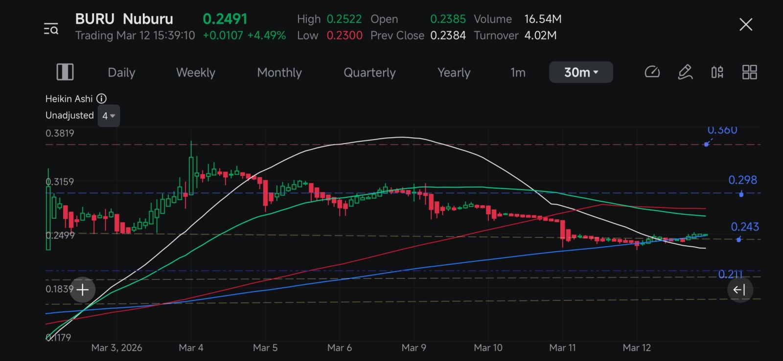 $Nuburu (BURU.US)$ 30分鐘圖顯示強勢，1小時圖 consolidation，等待延續，非投資建議