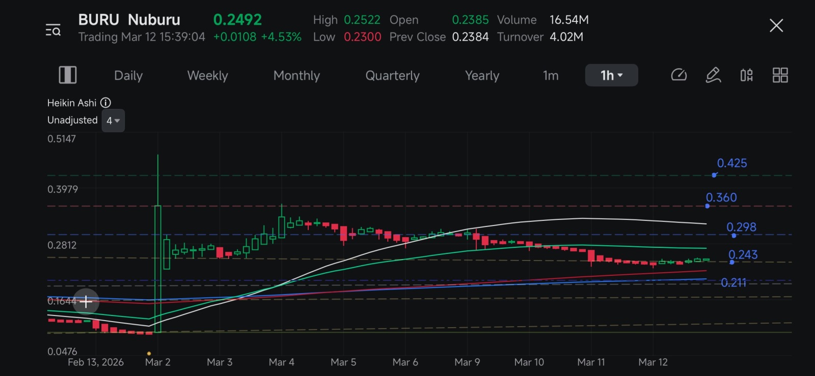 $Nuburu (BURU.US)$ 30分鐘圖顯示強勢，1小時圖 consolidation，等待延續，非投資建議