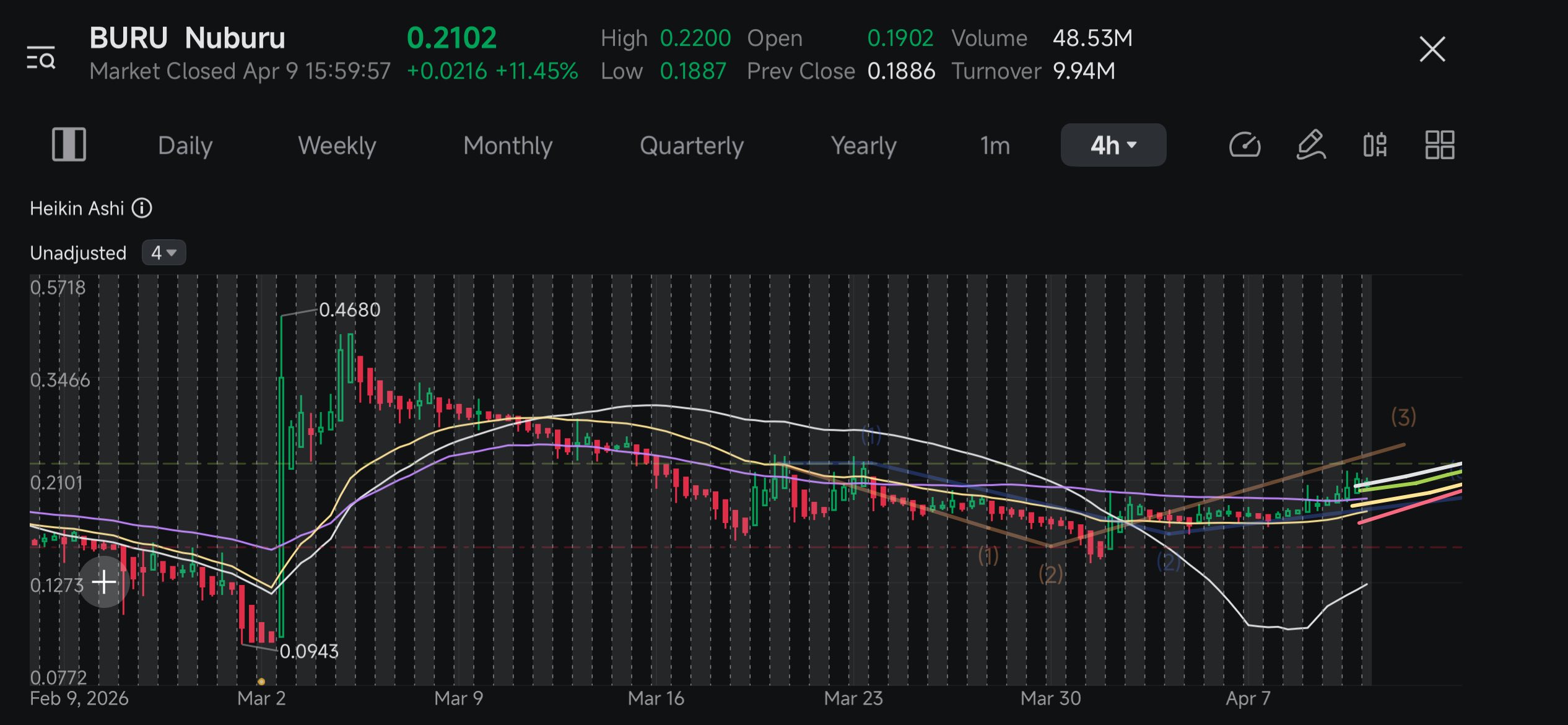 $Nuburu (BURU.US)$ 2hr saying big News pic with circle showing reverse