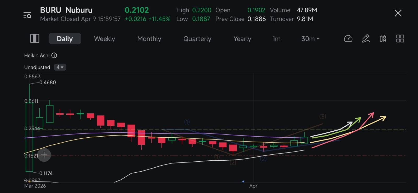 $Nuburu (BURU.US)$ 2hr saying big News pic with circle showing reverse