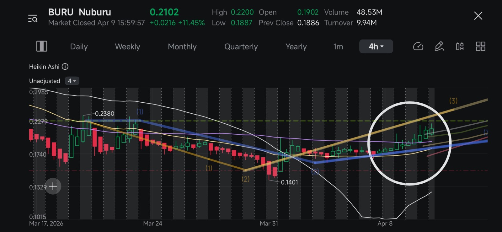 $Nuburu (BURU.US)$ 2hr saying big News pic with circle showing reverse