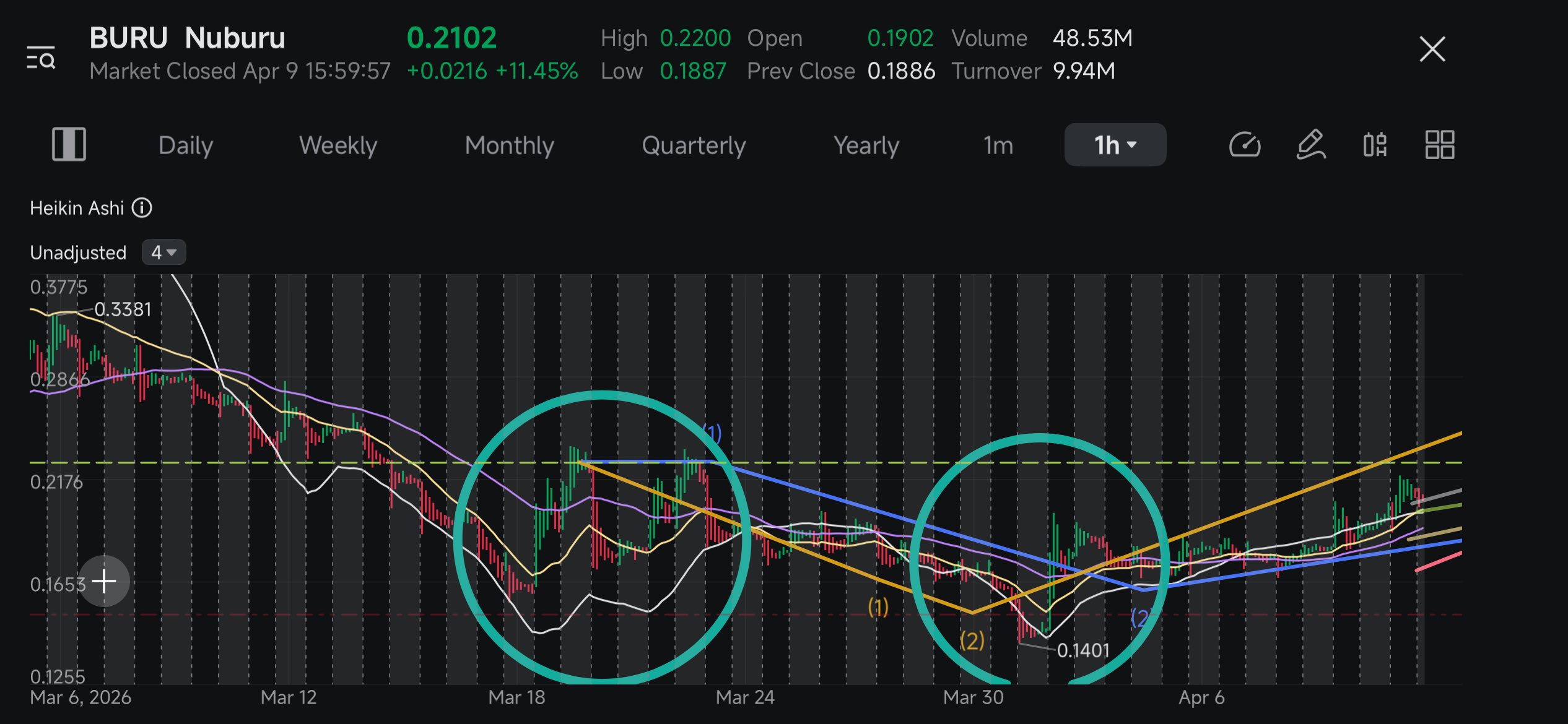 $Nuburu (BURU.US)$ 2hr saying big News pic with circle showing reverse